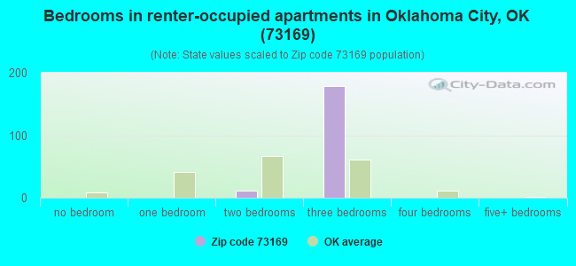 Bedrooms in renter-occupied apartments in Oklahoma City, OK (73169) 