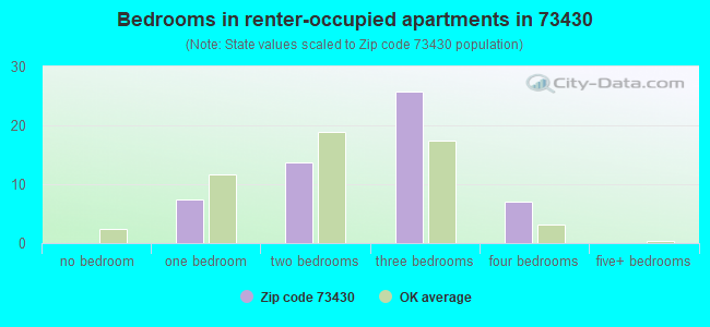 Bedrooms in renter-occupied apartments in 73430 