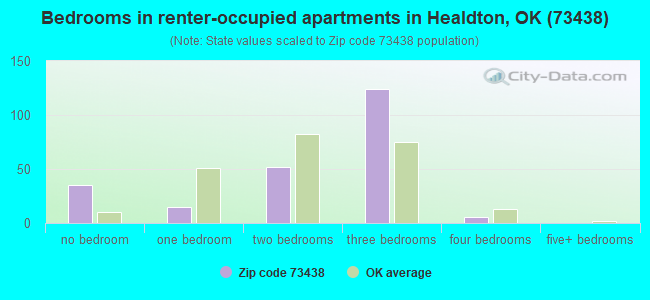 Bedrooms in renter-occupied apartments in Healdton, OK (73438) 