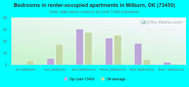 Bedrooms in renter-occupied apartments in Milburn, OK (73450) 