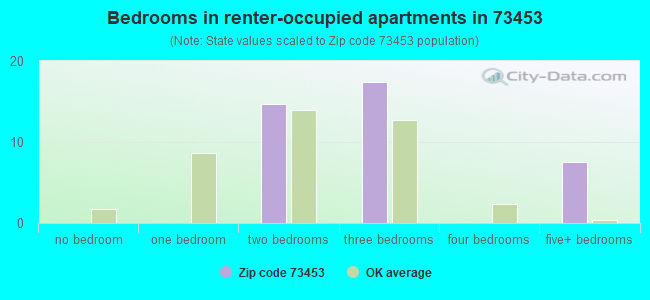 Bedrooms in renter-occupied apartments in 73453 