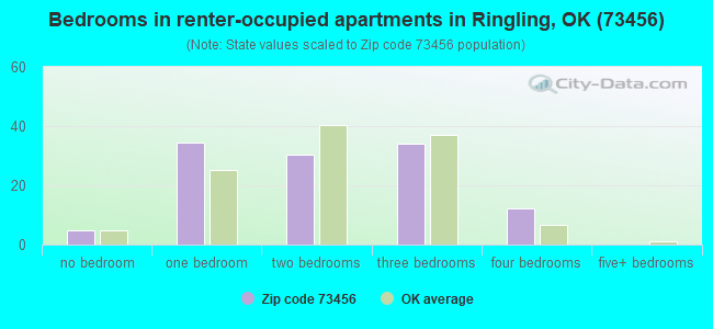 Bedrooms in renter-occupied apartments in Ringling, OK (73456) 