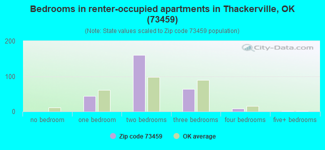 Bedrooms in renter-occupied apartments in Thackerville, OK (73459) 