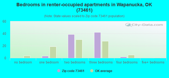 Bedrooms in renter-occupied apartments in Wapanucka, OK (73461) 