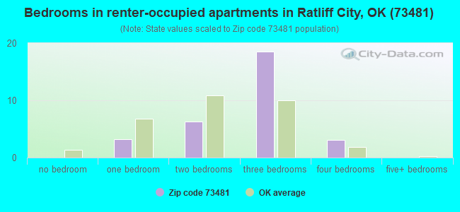 Bedrooms in renter-occupied apartments in Ratliff City, OK (73481) 