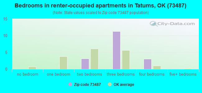 Bedrooms in renter-occupied apartments in Tatums, OK (73487) 