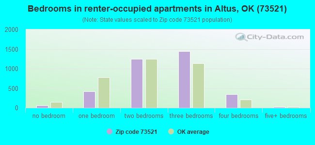 Bedrooms in renter-occupied apartments in Altus, OK (73521) 