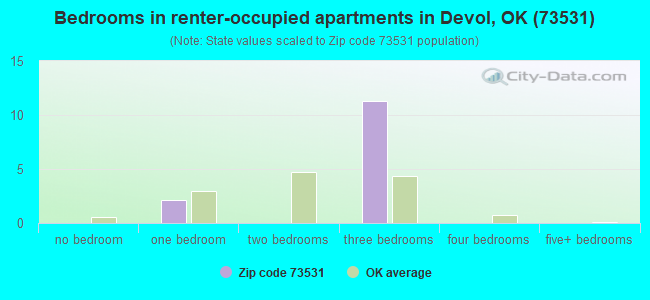 Bedrooms in renter-occupied apartments in Devol, OK (73531) 