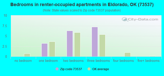 Bedrooms in renter-occupied apartments in Eldorado, OK (73537) 