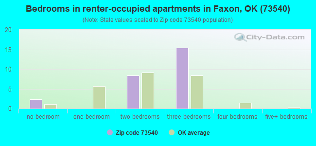 Bedrooms in renter-occupied apartments in Faxon, OK (73540) 