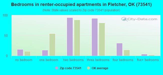 Bedrooms in renter-occupied apartments in Fletcher, OK (73541) 