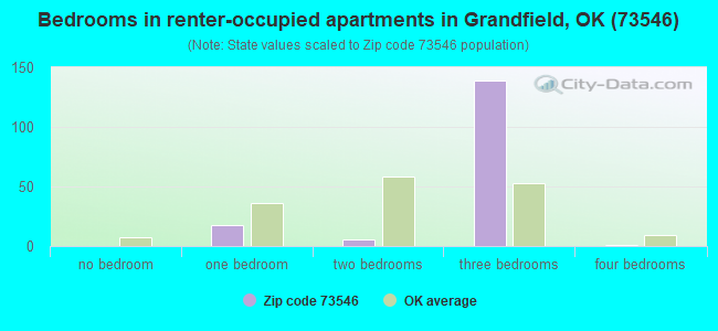 Bedrooms in renter-occupied apartments in Grandfield, OK (73546) 