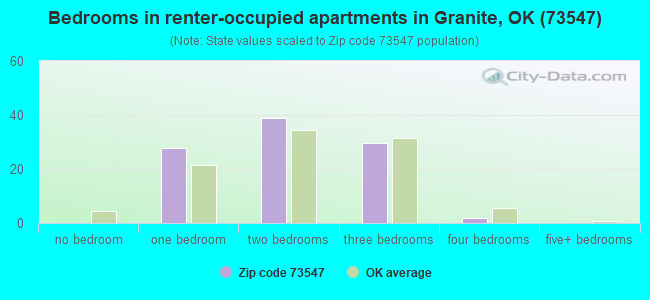 Bedrooms in renter-occupied apartments in Granite, OK (73547) 
