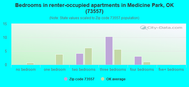 Bedrooms in renter-occupied apartments in Medicine Park, OK (73557) 