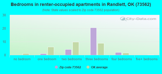 Bedrooms in renter-occupied apartments in Randlett, OK (73562) 