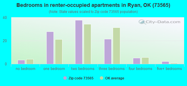 Bedrooms in renter-occupied apartments in Ryan, OK (73565) 