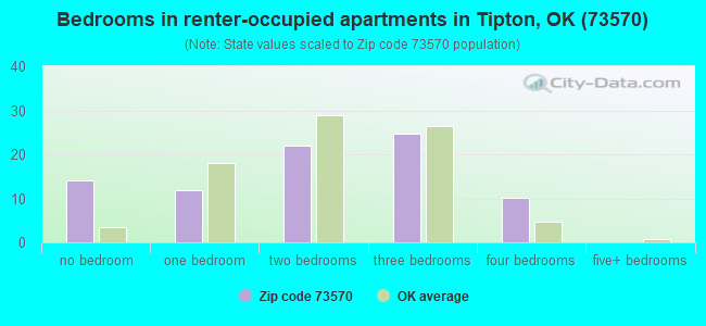 Bedrooms in renter-occupied apartments in Tipton, OK (73570) 