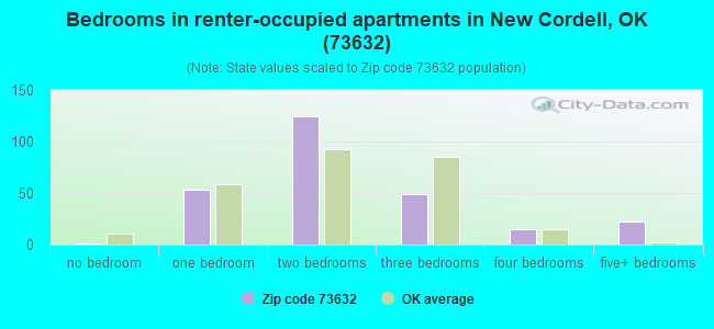 Bedrooms in renter-occupied apartments in New Cordell, OK (73632) 