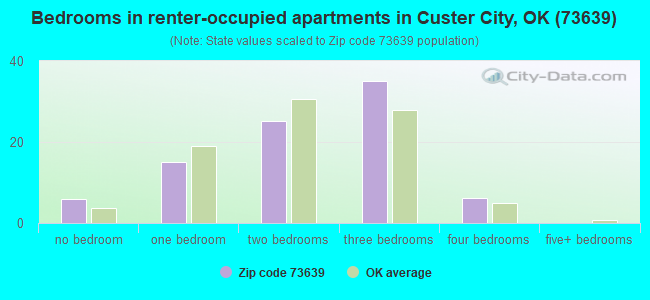 Bedrooms in renter-occupied apartments in Custer City, OK (73639) 