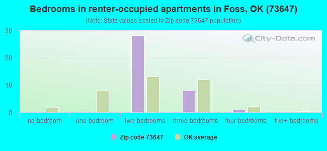 Bedrooms in renter-occupied apartments in Foss, OK (73647) 