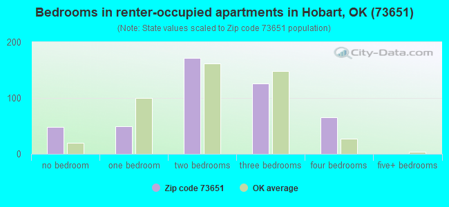 Bedrooms in renter-occupied apartments in Hobart, OK (73651) 