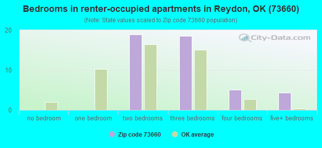 Bedrooms in renter-occupied apartments in Reydon, OK (73660) 