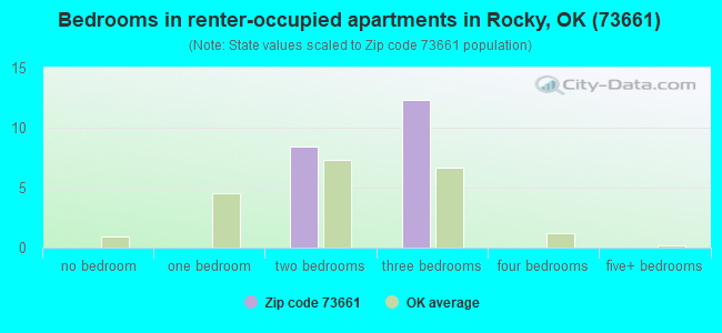 Bedrooms in renter-occupied apartments in Rocky, OK (73661) 