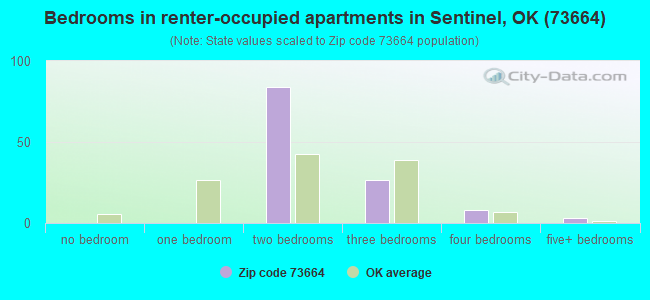 Bedrooms in renter-occupied apartments in Sentinel, OK (73664) 