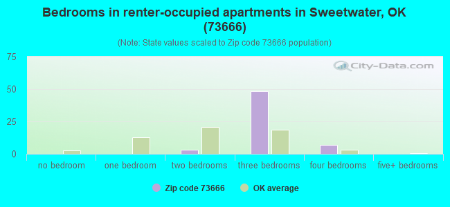 Bedrooms in renter-occupied apartments in Sweetwater, OK (73666) 