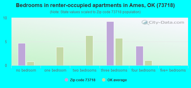 Bedrooms in renter-occupied apartments in Ames, OK (73718) 