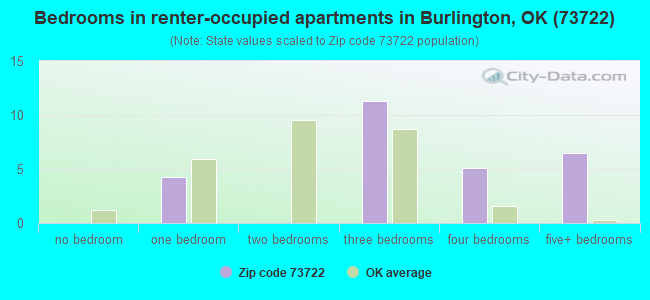 Bedrooms in renter-occupied apartments in Burlington, OK (73722) 