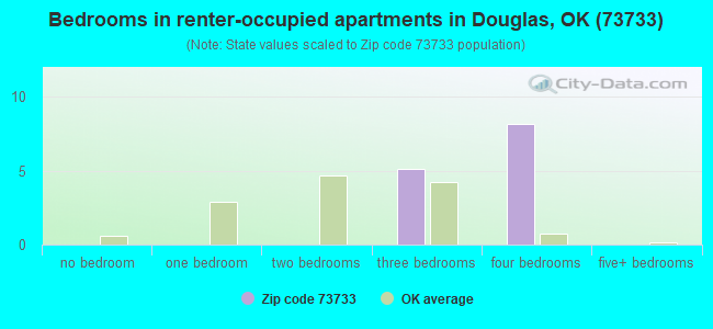 Bedrooms in renter-occupied apartments in Douglas, OK (73733) 