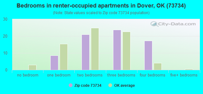 Bedrooms in renter-occupied apartments in Dover, OK (73734) 