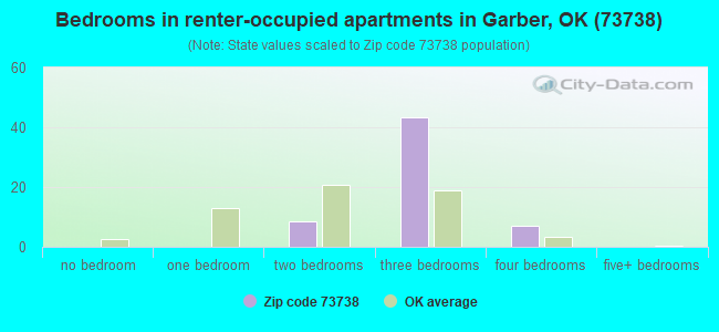 Bedrooms in renter-occupied apartments in Garber, OK (73738) 