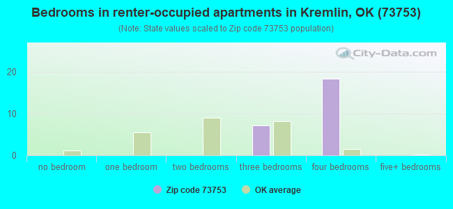 Bedrooms in renter-occupied apartments in Kremlin, OK (73753) 
