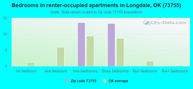 Bedrooms in renter-occupied apartments in Longdale, OK (73755) 
