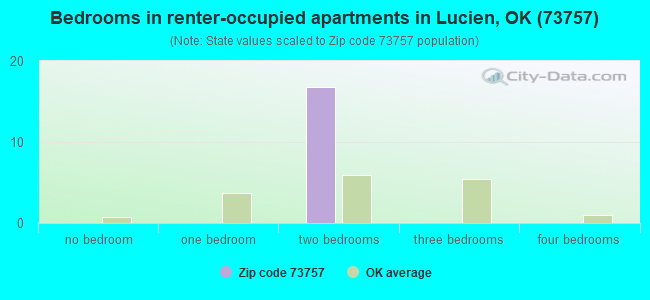 Bedrooms in renter-occupied apartments in Lucien, OK (73757) 