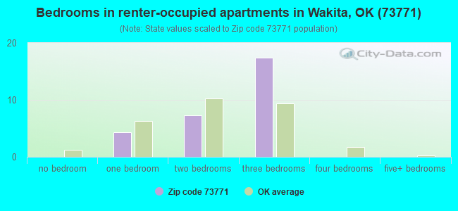 Bedrooms in renter-occupied apartments in Wakita, OK (73771) 