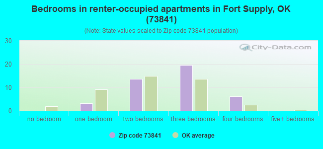 Bedrooms in renter-occupied apartments in Fort Supply, OK (73841) 