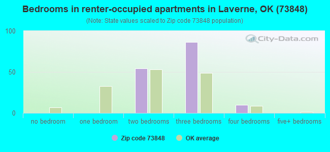 Bedrooms in renter-occupied apartments in Laverne, OK (73848) 