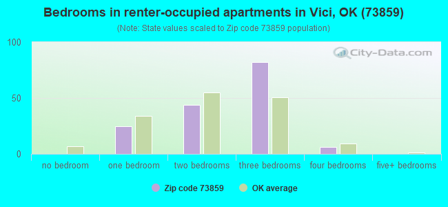 Bedrooms in renter-occupied apartments in Vici, OK (73859) 