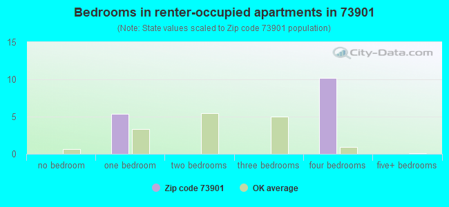Bedrooms in renter-occupied apartments in 73901 