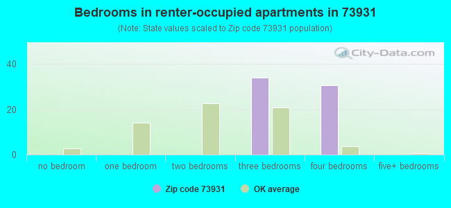 Bedrooms in renter-occupied apartments in 73931 