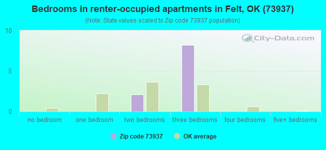 Bedrooms in renter-occupied apartments in Felt, OK (73937) 