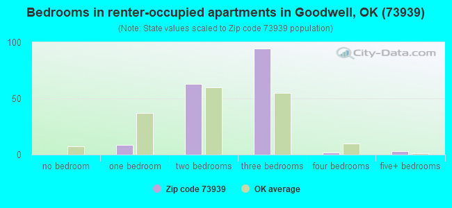 Bedrooms in renter-occupied apartments in Goodwell, OK (73939) 