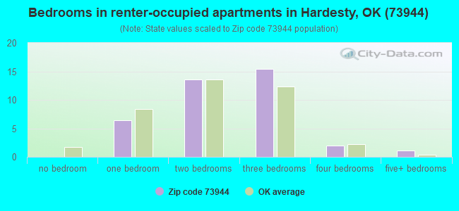 Bedrooms in renter-occupied apartments in Hardesty, OK (73944) 