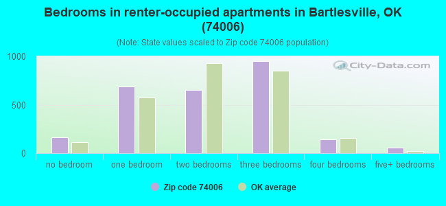 Bedrooms in renter-occupied apartments in Bartlesville, OK (74006) 