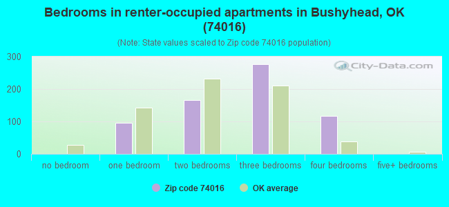 Bedrooms in renter-occupied apartments in Bushyhead, OK (74016) 