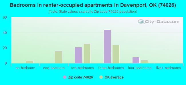 Bedrooms in renter-occupied apartments in Davenport, OK (74026) 