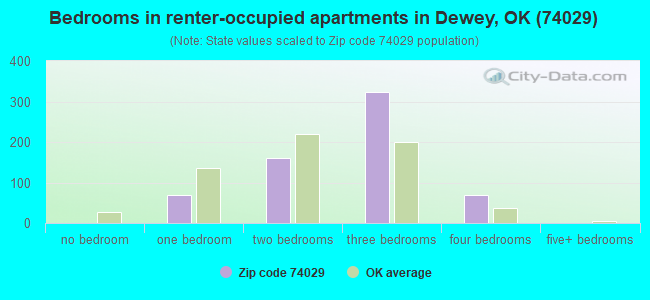 Bedrooms in renter-occupied apartments in Dewey, OK (74029) 